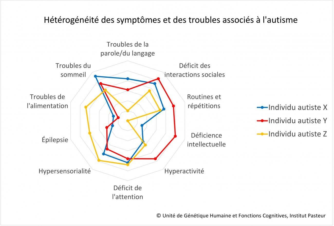 Symptomes autisme i pasteur